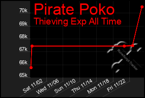 Total Graph of Pirate Poko