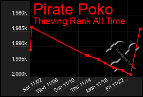 Total Graph of Pirate Poko