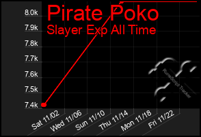 Total Graph of Pirate Poko