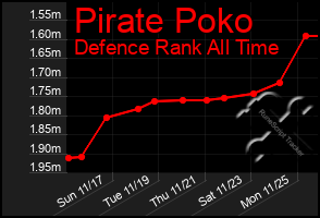 Total Graph of Pirate Poko