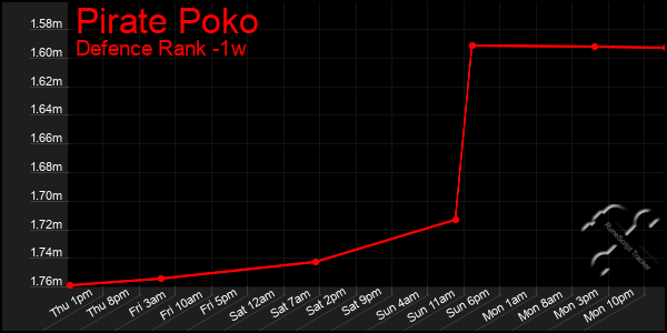 Last 7 Days Graph of Pirate Poko