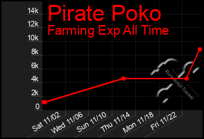 Total Graph of Pirate Poko