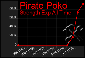 Total Graph of Pirate Poko