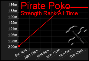 Total Graph of Pirate Poko