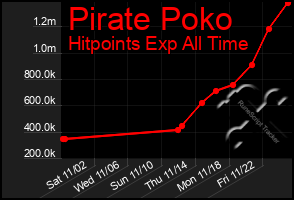 Total Graph of Pirate Poko