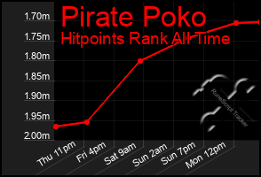 Total Graph of Pirate Poko