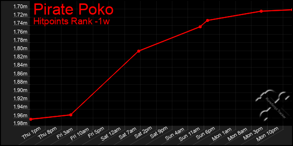 Last 7 Days Graph of Pirate Poko