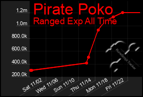 Total Graph of Pirate Poko