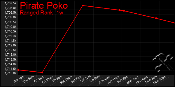 Last 7 Days Graph of Pirate Poko