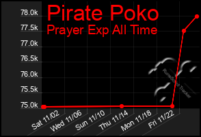 Total Graph of Pirate Poko