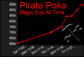 Total Graph of Pirate Poko