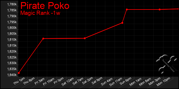 Last 7 Days Graph of Pirate Poko