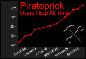 Total Graph of Pirateprick