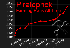 Total Graph of Pirateprick