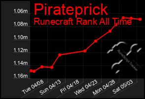 Total Graph of Pirateprick