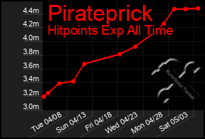 Total Graph of Pirateprick