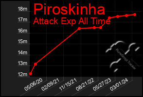 Total Graph of Piroskinha