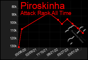 Total Graph of Piroskinha