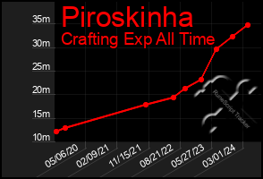 Total Graph of Piroskinha