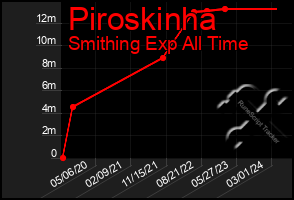 Total Graph of Piroskinha