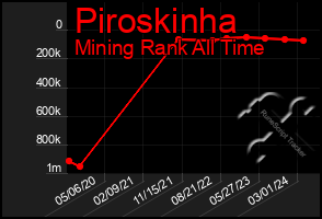 Total Graph of Piroskinha