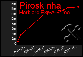 Total Graph of Piroskinha