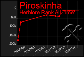 Total Graph of Piroskinha