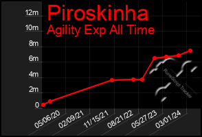 Total Graph of Piroskinha