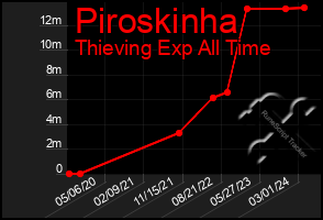 Total Graph of Piroskinha