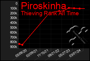 Total Graph of Piroskinha