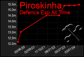 Total Graph of Piroskinha