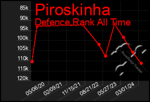 Total Graph of Piroskinha