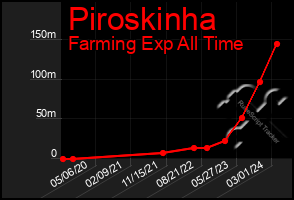 Total Graph of Piroskinha