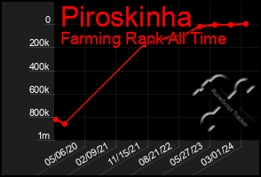 Total Graph of Piroskinha