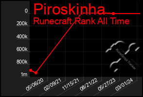 Total Graph of Piroskinha