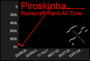 Total Graph of Piroskinha