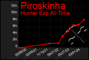 Total Graph of Piroskinha