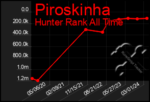Total Graph of Piroskinha