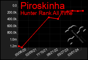 Total Graph of Piroskinha