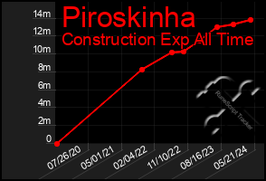 Total Graph of Piroskinha