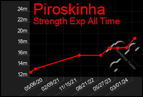 Total Graph of Piroskinha