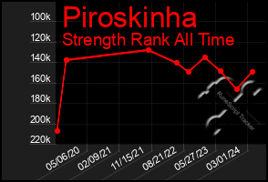 Total Graph of Piroskinha