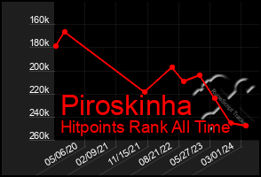 Total Graph of Piroskinha