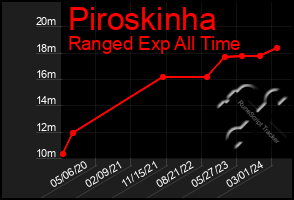 Total Graph of Piroskinha