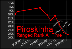 Total Graph of Piroskinha