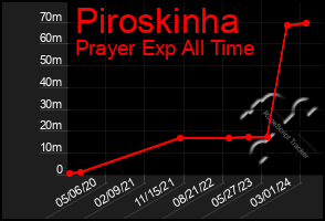 Total Graph of Piroskinha