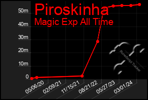 Total Graph of Piroskinha