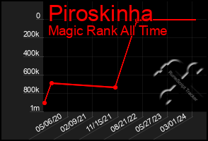 Total Graph of Piroskinha