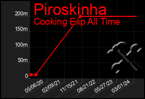 Total Graph of Piroskinha