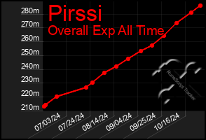 Total Graph of Pirssi